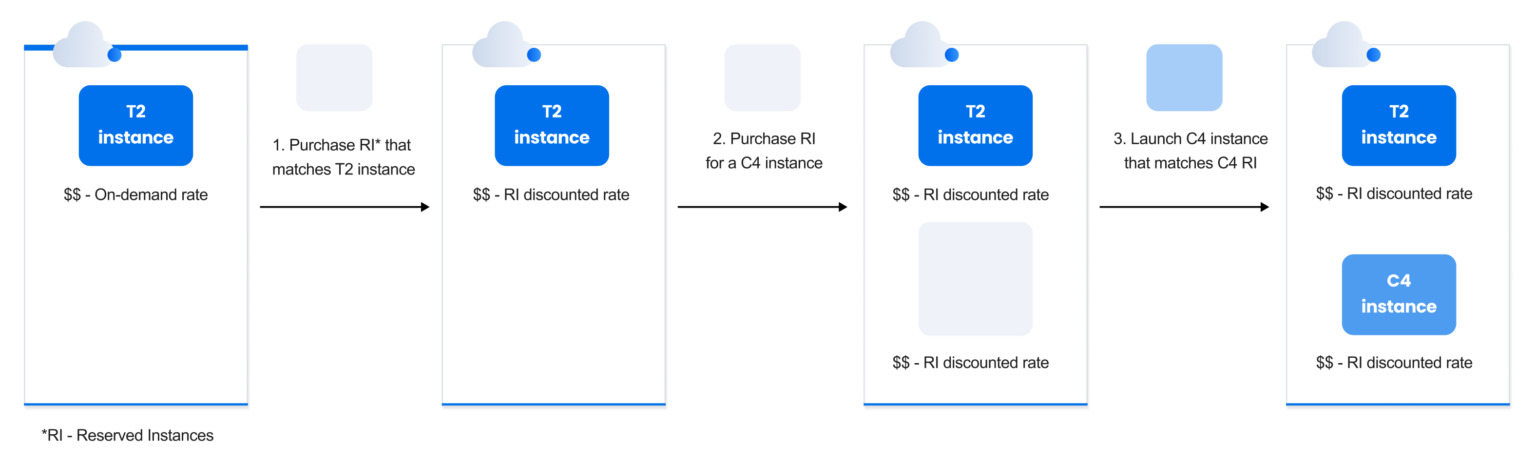 The Ultimate Guide To AWS Reserved Instances NOps