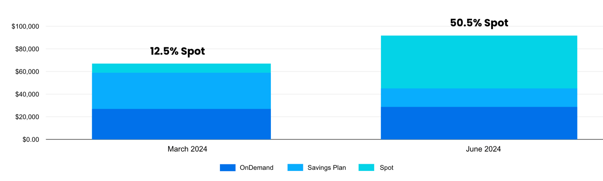 A bar chart displaying the price optimization through Spot of the nOps customer - In March, their compute or price optimization through Spot was around 12.5%. By June, this figure had increased to 50.5%.