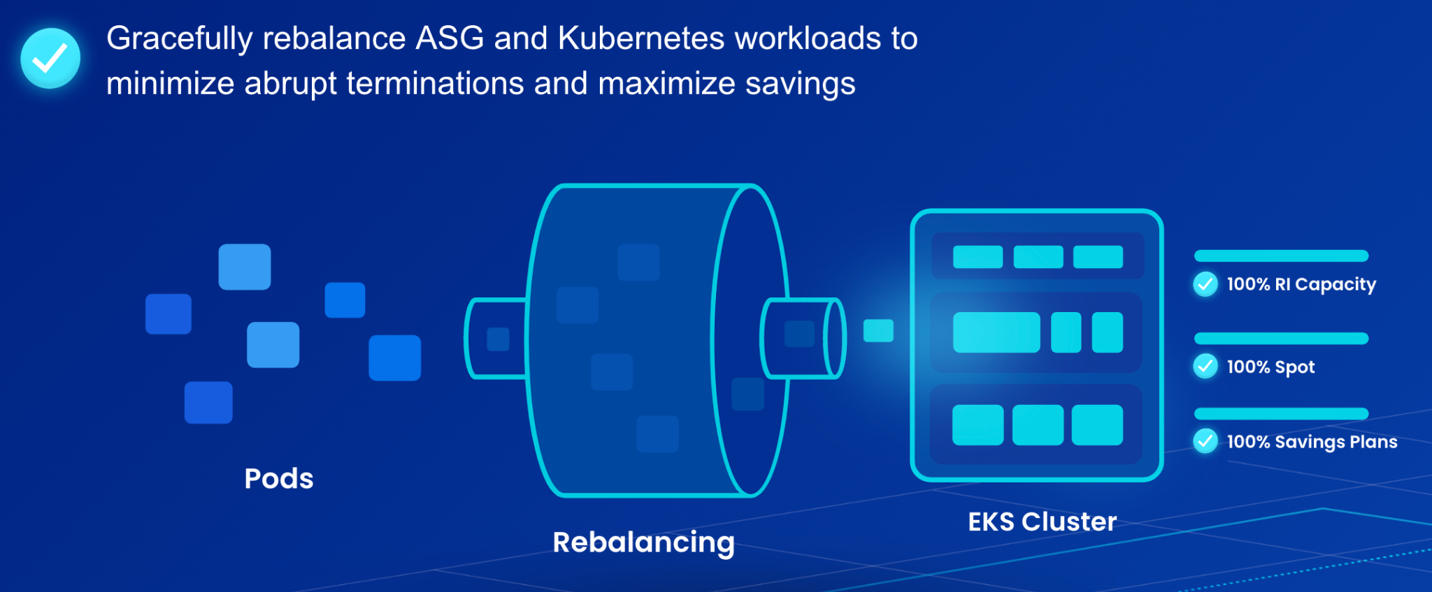 A graphical representation of Real-Time Workload Reconsideration & Graceful Pod Rebalancing by Compute Copilot