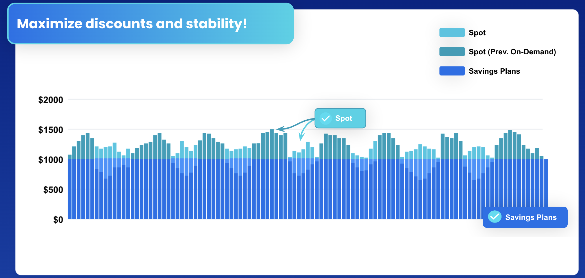 A graphical representation of how the use of nOps Commitment & Spot management maximize discounts on all of your compute.