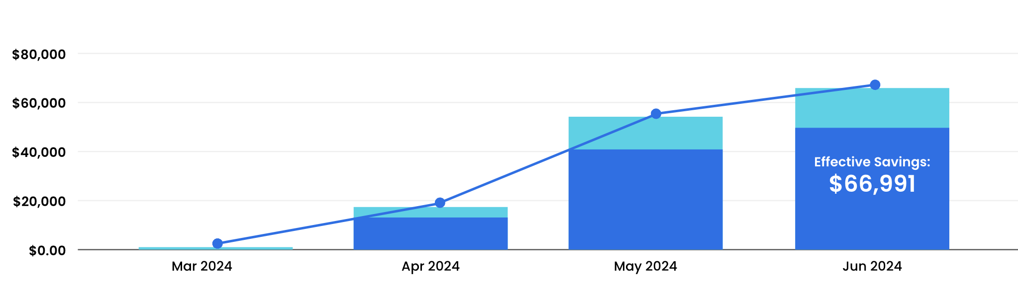 A chart displaying the effective monthly savings rate of $66,991 because of price optimization through Spot.