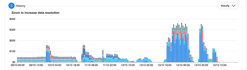 A graph depicting the application with an inconsistent usage pattern over the course of a week