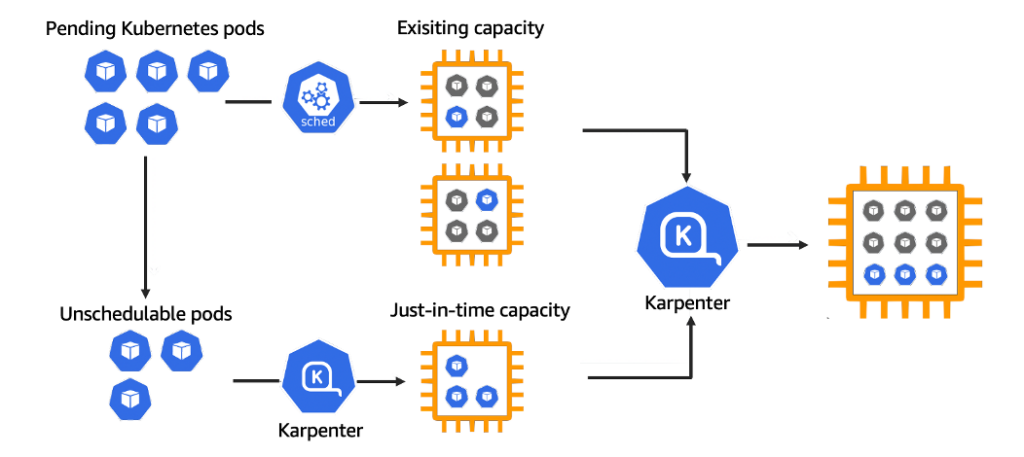 An illustration displaying Karpenter auto scaling architecture