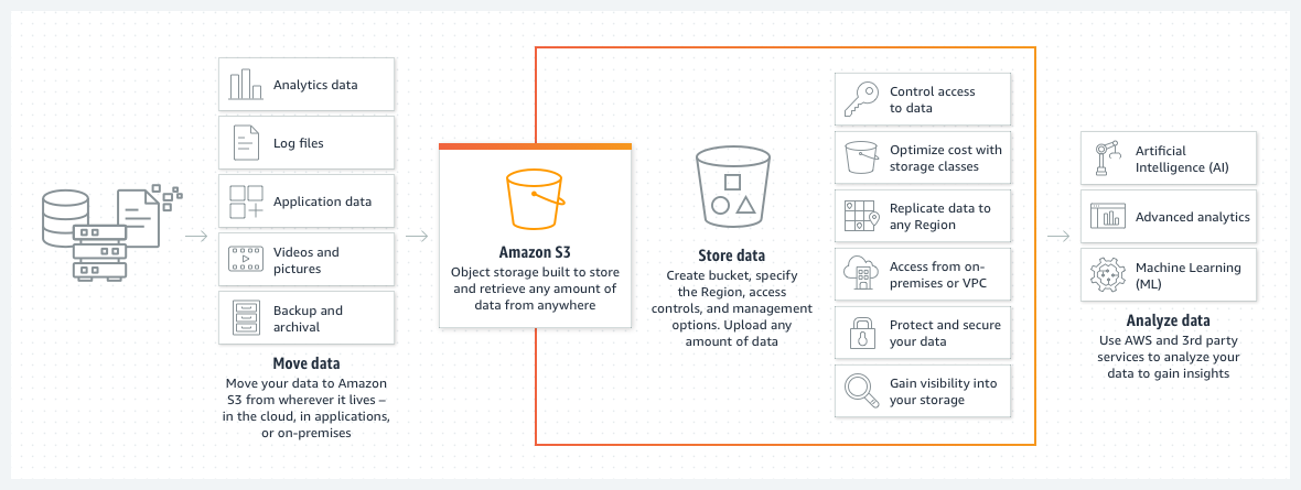 An infographic explaining the process of AWS S3