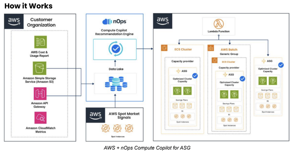 An infographic explaining how AWS and nOps Copilot for ASG works