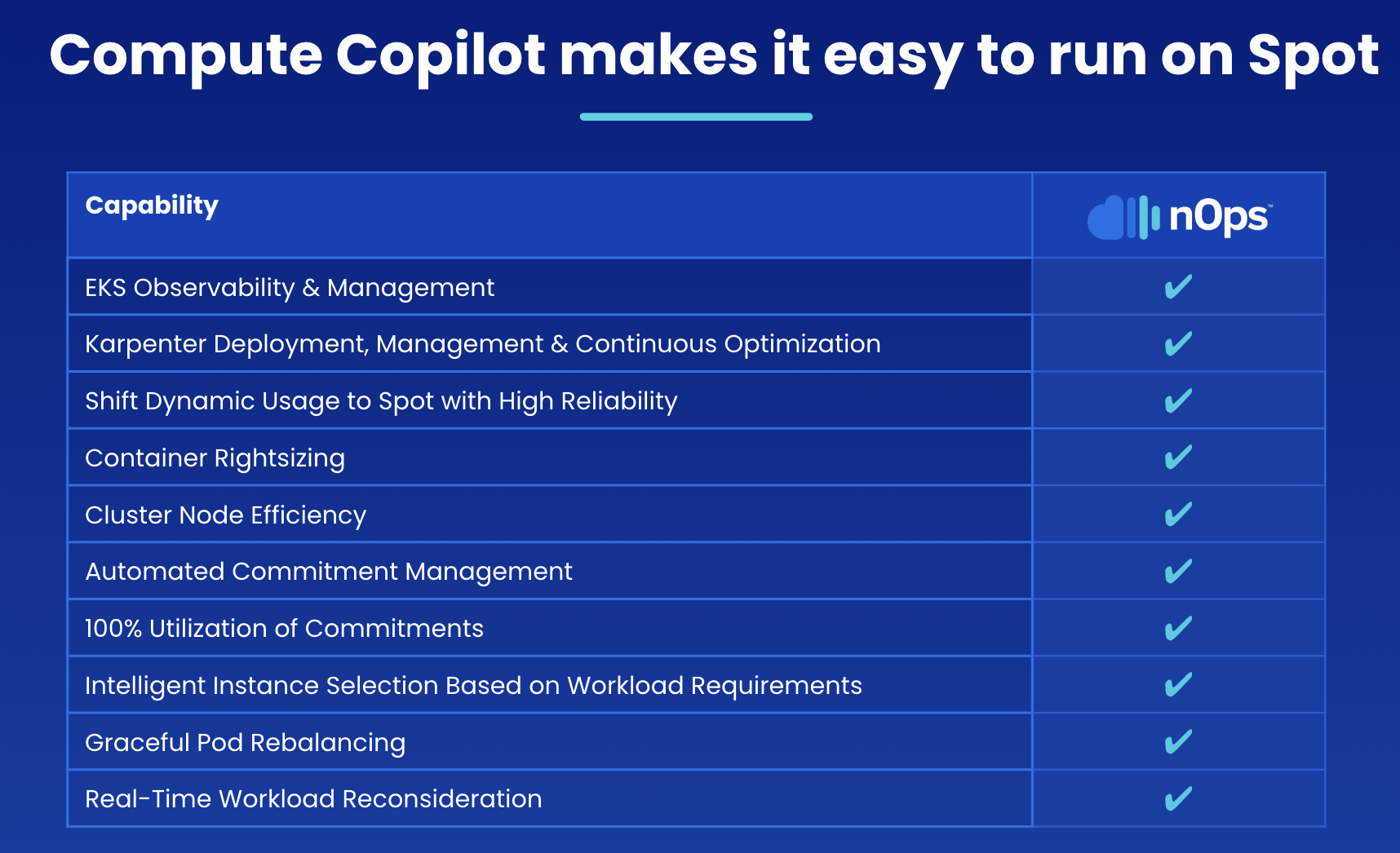 An image highlighting nOps Compute Copilot’s Capabilities