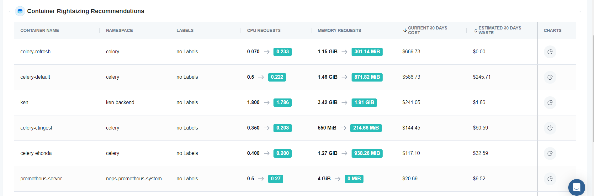 View cluster efficiency, CPU and memory requests, used and excess cluster capacity, and unrealized savings in the nOps dashboard