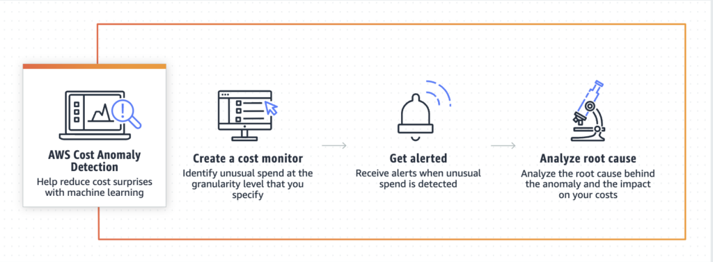 A diagram representing the working of AWS Cost Anomaly Detection