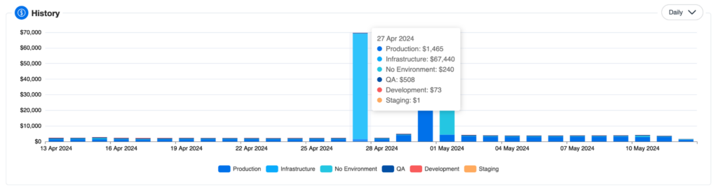 A snapshot of the nOps Daily Stacked Bar Chart for Cost Analysis