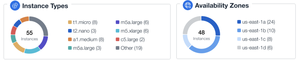 nOps Copilot Dashboard displaying workloads on a diverse distribution of Spot instance types across multiple availability zones