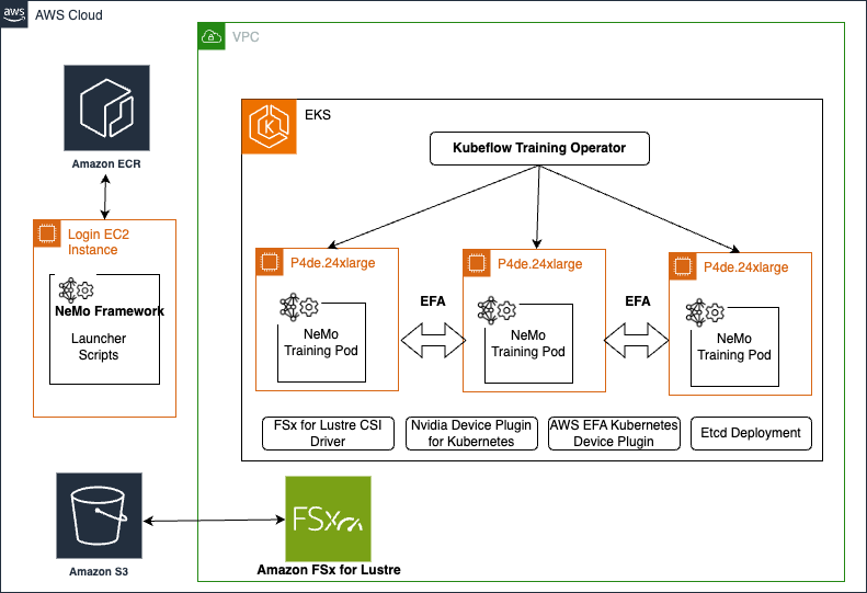 NVIDIA NeMo framework