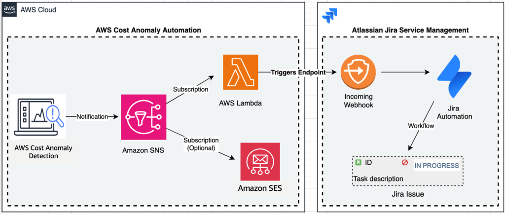 An illustration showing Integration of AWS Cost Anomaly Detection Notifications with Jira