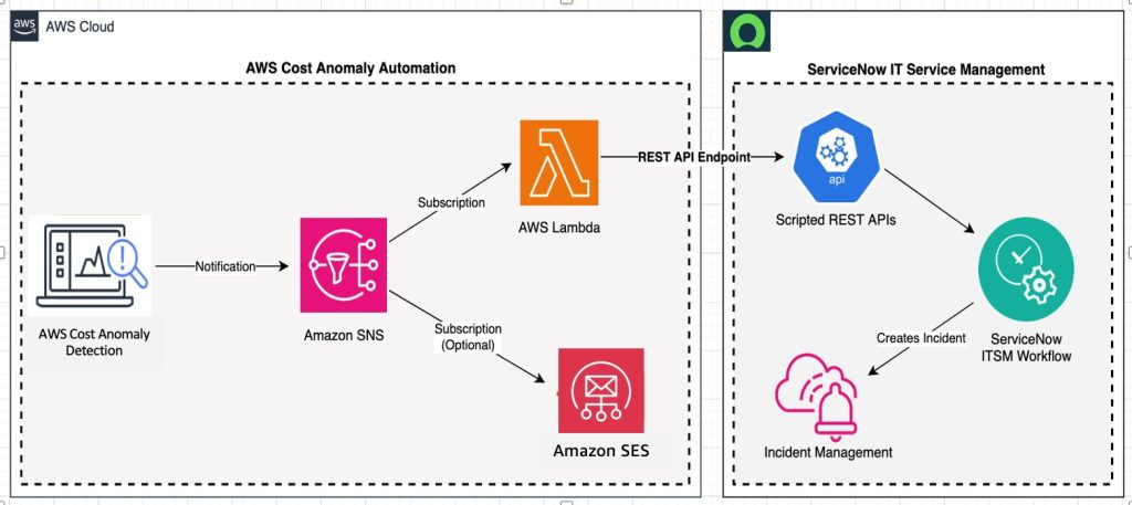 Cost Anomaly Detection Workflow