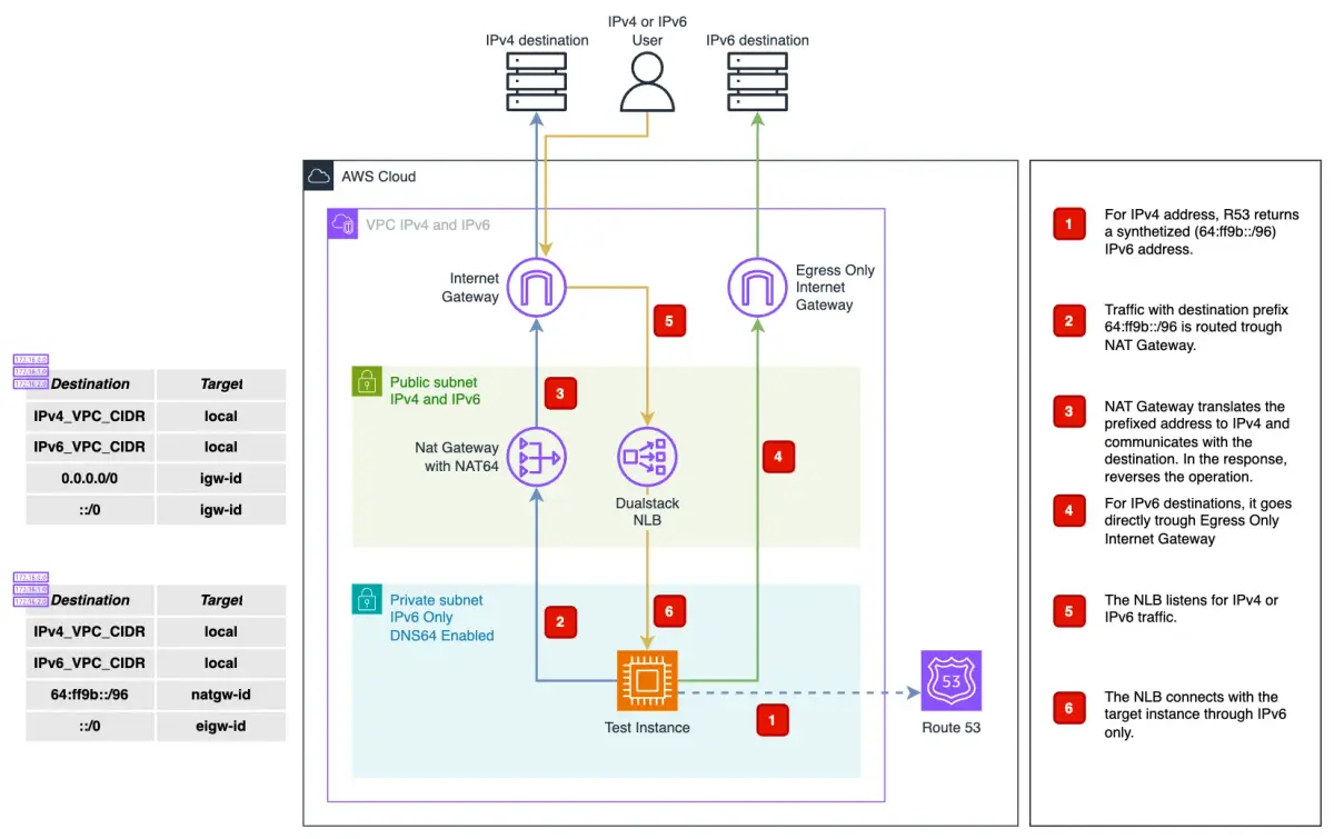 Sample architecture implementing a VPC with a public dual-stack subnet, and a private IPv6 only subnet