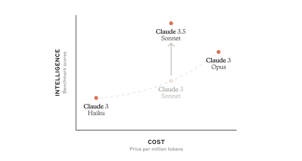 A graph from Anthropic.com