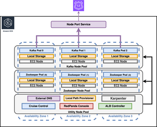 Architecture diagram