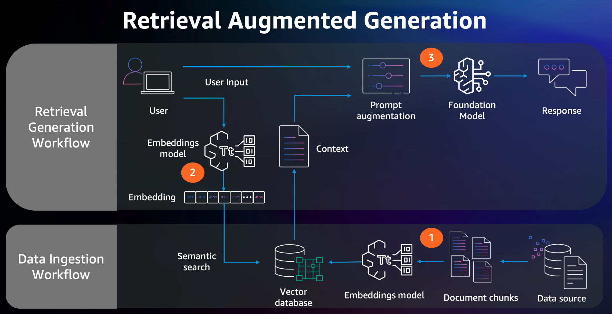 Retrieval Augmented Generation Diagram