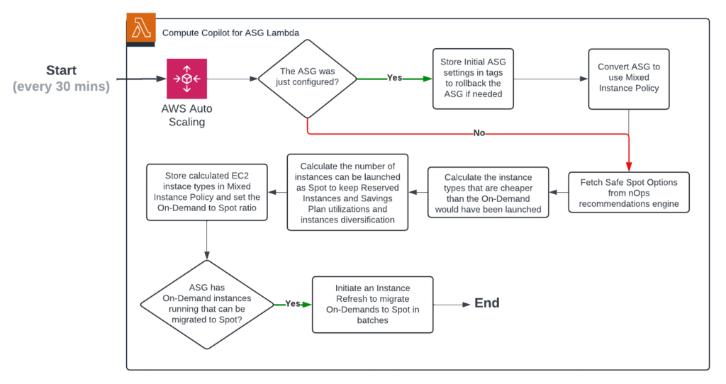 Flow chart for Compute Copilot for ASG Lambda