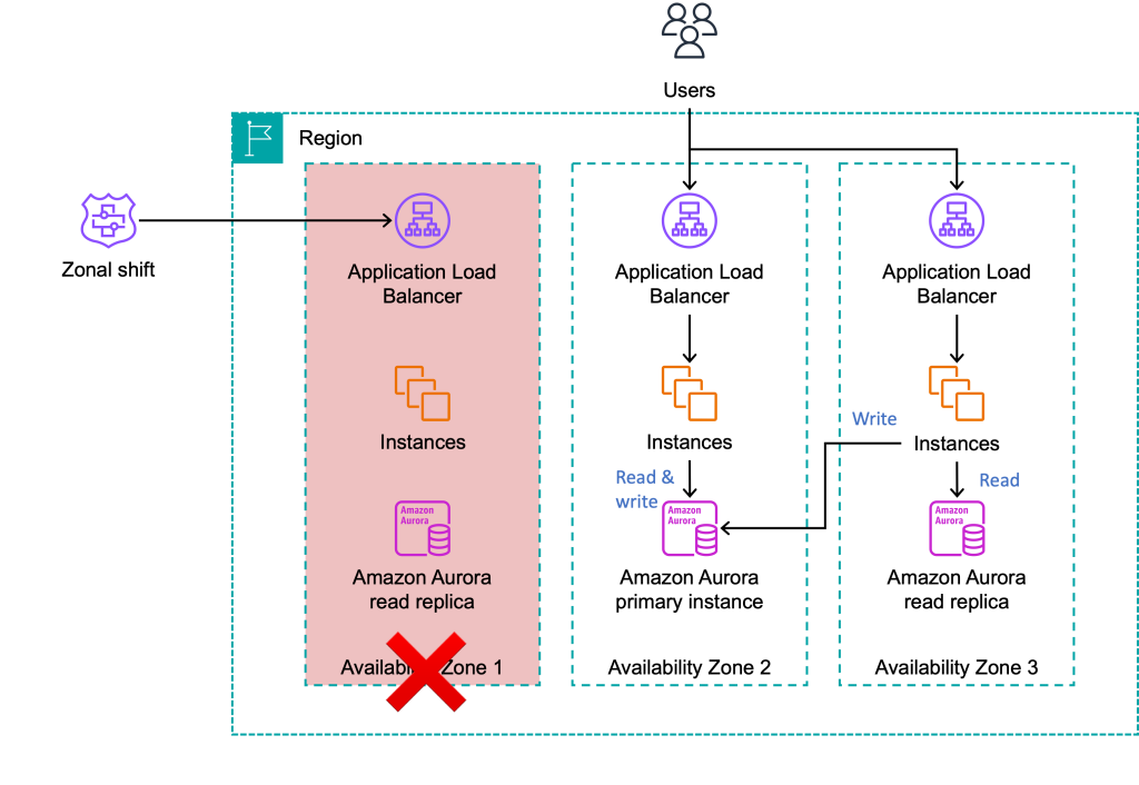 An illustration explaining zonal deployments with AWS CodeDeploy