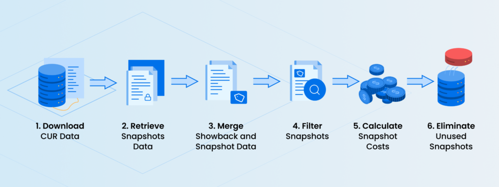 Visual workflow: step-by-Step Guide to Automatically Deleting Old Snapshots