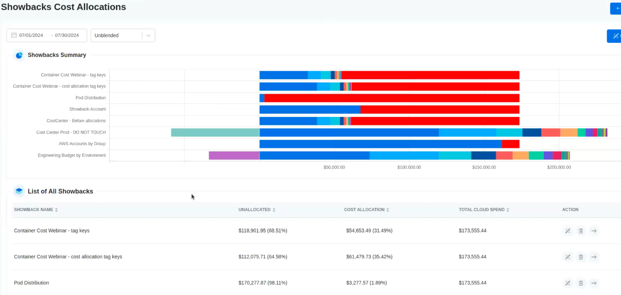 Showbacks cost allocation