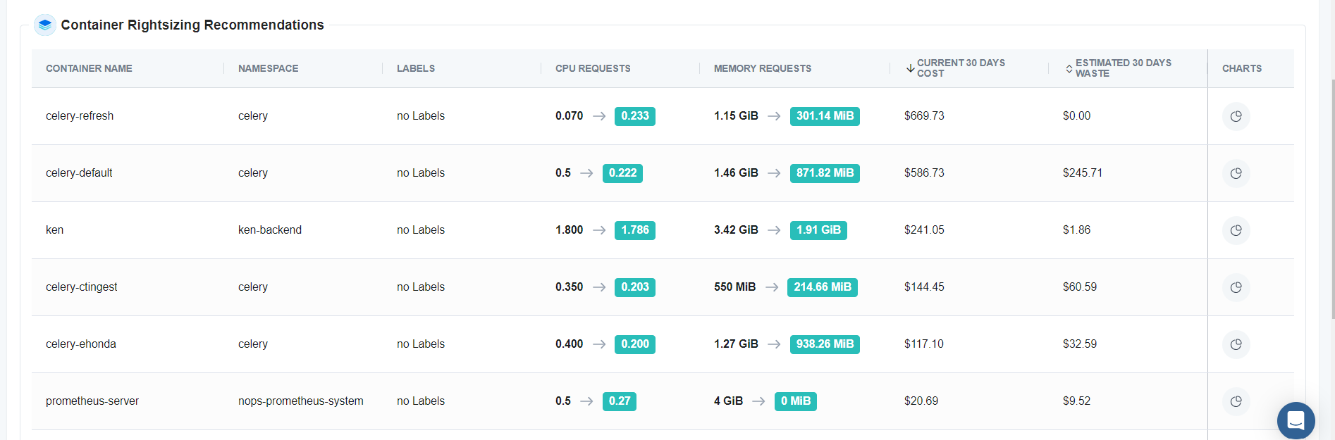 View cluster efficiency, CPU and memory requests, used and excess cluster capacity, and unrealized savings