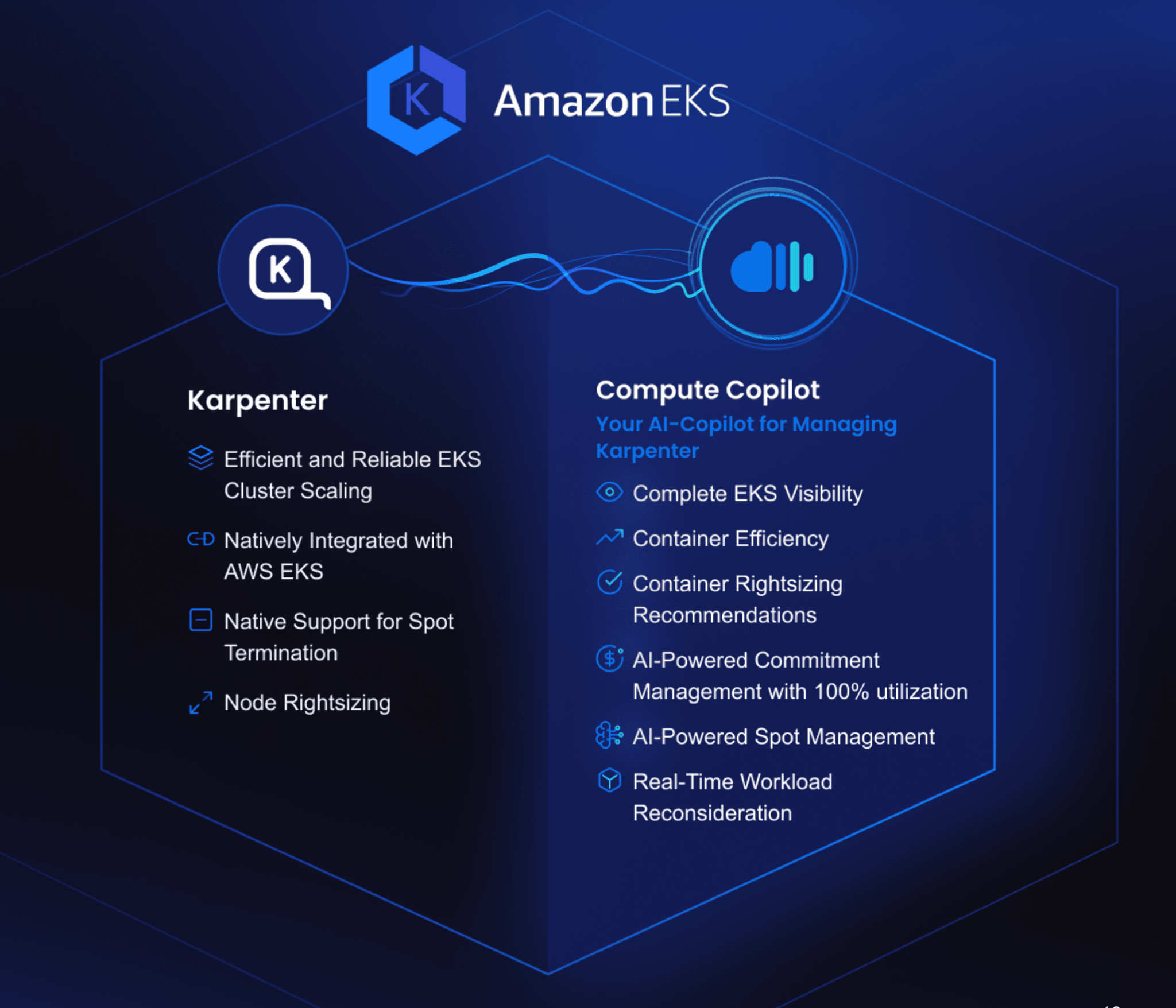 A diagram showcasing the benefits of using Compute Copilot with Karpenter for Amazon EKS. The key features highlighted include efficient and reliable cluster scaling, native integration with AWS EKS, support for Spot Termination, node rightsizing, complete EKS visibility, container rightsizing recommendations, AI-powered commitment management with 100% utilization, and real-time workload reconsideration.