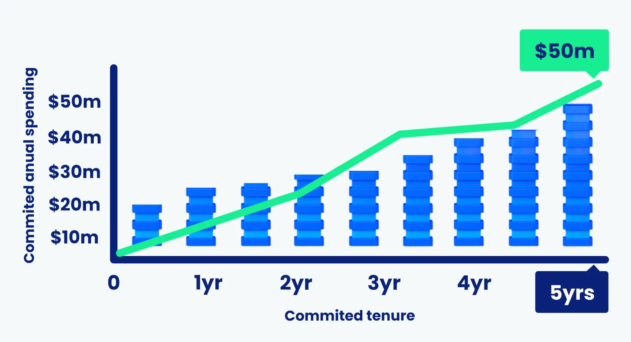 A line graph showing the relationship between committed tenure and committed annual spending. The x-axis represents the committed tenure in years (1, 2, 3, 4, and 5), and the y-axis represents the committed annual spending in millions of dollars. A blue bar chart is superimposed on the line graph, visually reinforcing the trend. The line graph shows a steady increase in committed annual spending as the committed tenure increases, reaching $50 million at the 5-year mark.