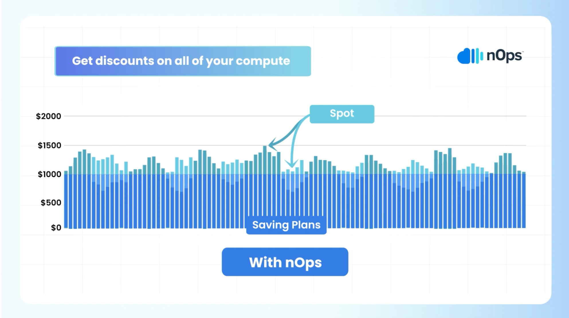 A line graph comparing the cost of cloud computing with and without nOps. The x-axis represents time, and the y-axis represents cost. The blue line shows the cost without nOps, which fluctuates significantly. The green line shows the cost with nOps, which is consistently lower and more stable. The graph highlights the savings potential of using nOps for cloud computing.