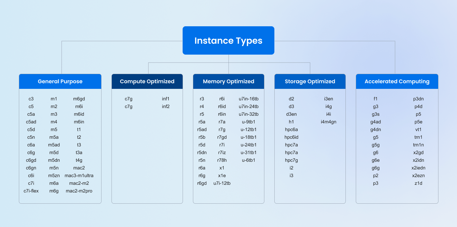 A diagram showing various instance types available on Amazon Web Services (AWS). The instance types are categorized into General Purpose, Compute Optimized, Memory Optimized, Storage Optimized, and Accelerated Computing. Each category lists different instance families and their corresponding codes.