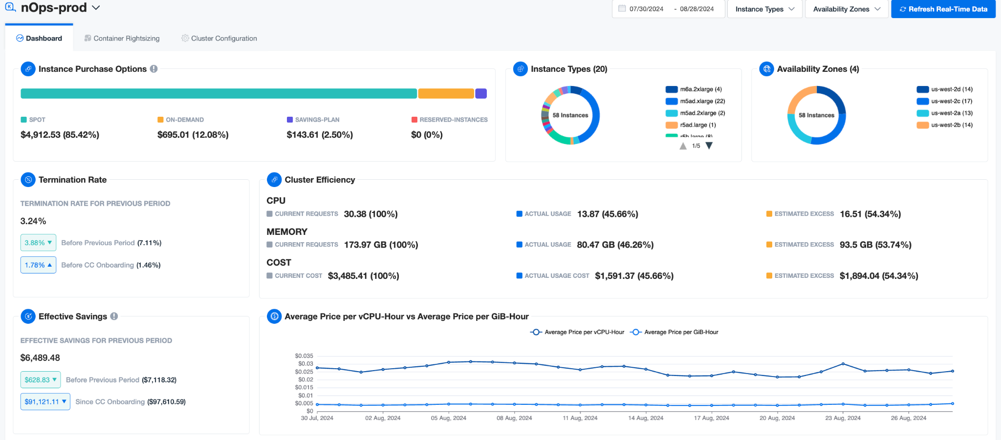 A screenshot of the nOps dashboard showing various metrics related to a cloud computing environment. The dashboard includes sections for instance purchase options, termination rate, cluster efficiency, effective savings, and average price per vCPU-hour vs. average price per GiB-hour. Each section displays different metrics, such as instance types, availability zones, termination rates, CPU and memory usage, cost, and savings. The dashboard provides a comprehensive overview of the cloud environment's performance and cost optimization.