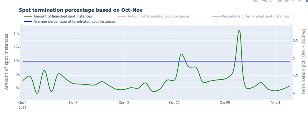 A line graph showing the termination percentage of spot instances from October to November 2023. The x-axis represents the days of the month, while the y-axis shows the amount of launched and terminated spot instances, as well as the percentage of terminated instances. The green line represents the amount of launched spot instances, the blue line represents the average percentage of terminated instances, and the orange line represents the amount of terminated spot instances. The graph also includes a vertical line indicating the highest termination percentage of 5.5%.