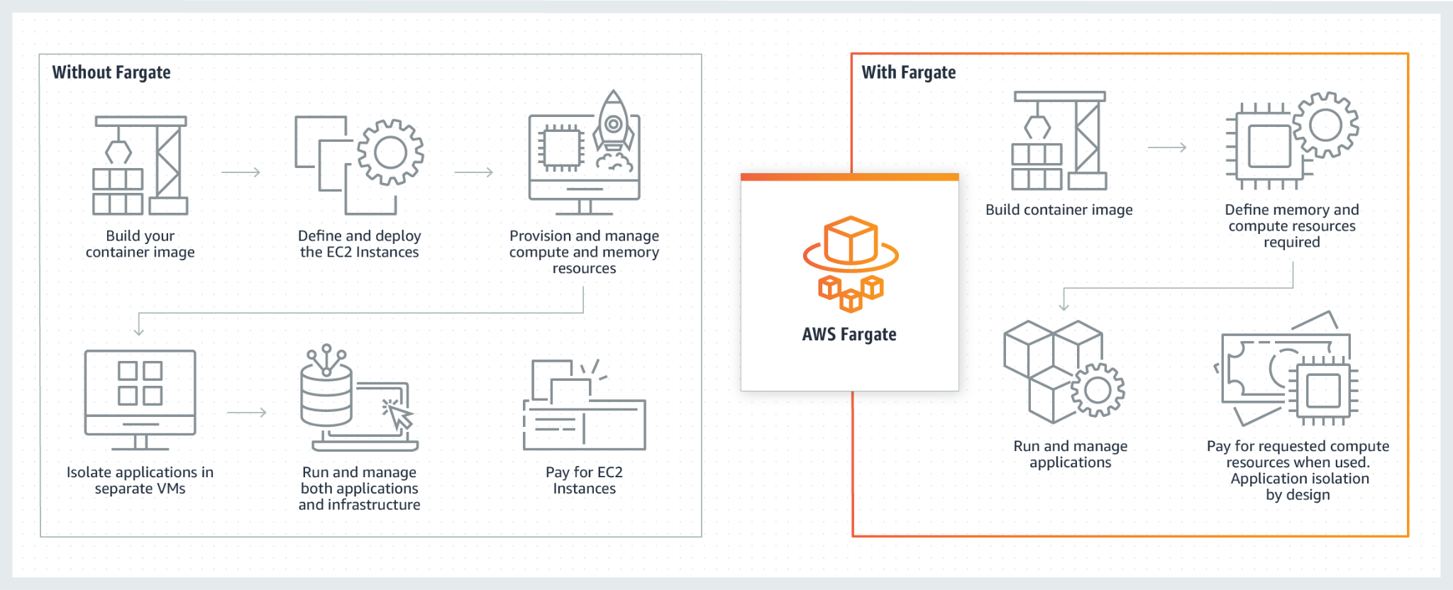 A diagram comparing the process of running containerized applications on AWS with and without Fargate. Without Fargate, users need to build their container image, define and deploy EC2 instances, provision and manage compute and memory resources, run and manage both applications and infrastructure, and pay for EC2 instances. With Fargate, users simply build their container image, define memory and compute resources required, run and manage applications, and pay for requested compute resources when used. Fargate provides application isolation by design, eliminating the need to manage underlying infrastructure.