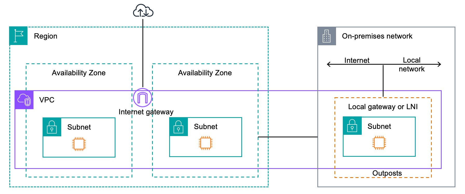 A diagram illustrating a hybrid cloud architecture. The diagram shows a region with multiple availability zones, each containing a virtual private cloud (VPC) with subnets. The VPCs are connected to the internet via an internet gateway and to an on-premises network via a local gateway or local network interface (LNI). The diagram also shows AWS Outposts, which are fully managed infrastructure services that extend AWS services and capabilities to on-premises environments.