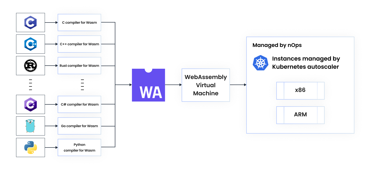 A diagram illustrating the process of compiling various programming languages to WebAssembly (Wasm) and running Wasm code on different platforms. The diagram shows different compilers for C, C++, Rust, C#, Go, and Python, which can be used to compile code to Wasm. The compiled Wasm code can then be executed on a WebAssembly Virtual Machine, which can run on x86 or ARM architectures. The entire process is managed by nOps, which also manages instances using Kubernetes autoscaler.