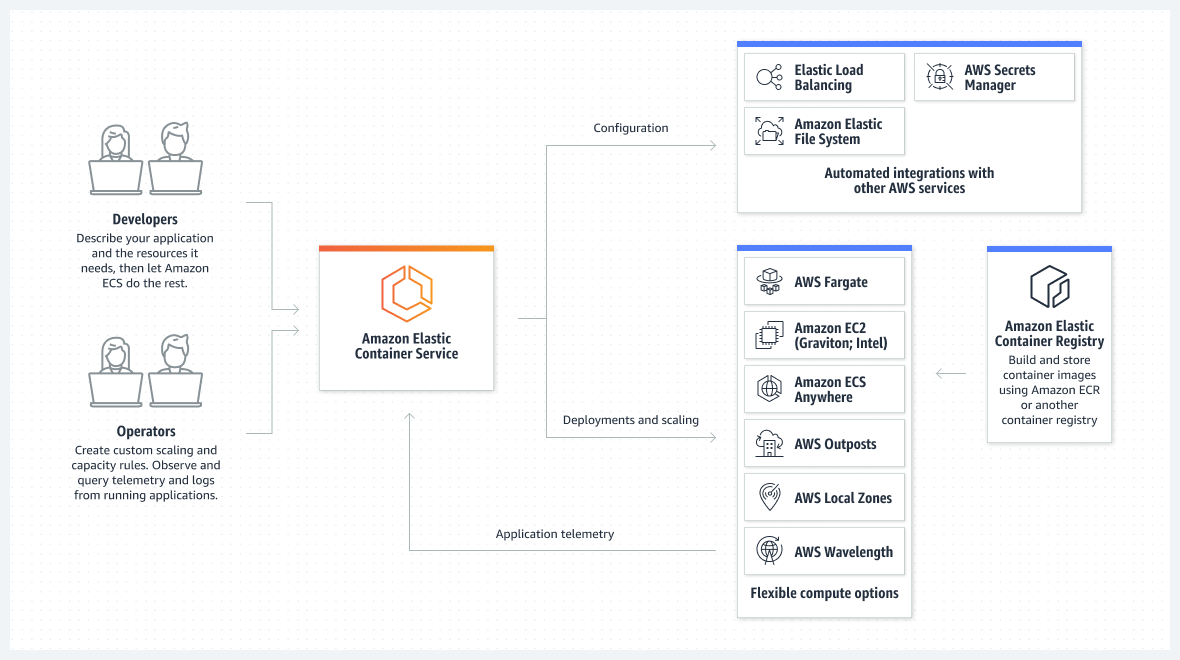 A diagram illustrating the architecture of Amazon Elastic Container Service (ECS). The diagram shows how ECS enables developers and operators to deploy and manage containerized applications on AWS. Key components include AWS Fargate, Amazon EC2, Amazon Elastic Container Registry, Elastic Load Balancing, AWS Secrets Manager, AWS Outposts, AWS Local Zones, and AWS Wavelength. The diagram highlights the various services and features offered by ECS, such as automated integrations, custom scaling rules, application telemetry, and flexible compute options.