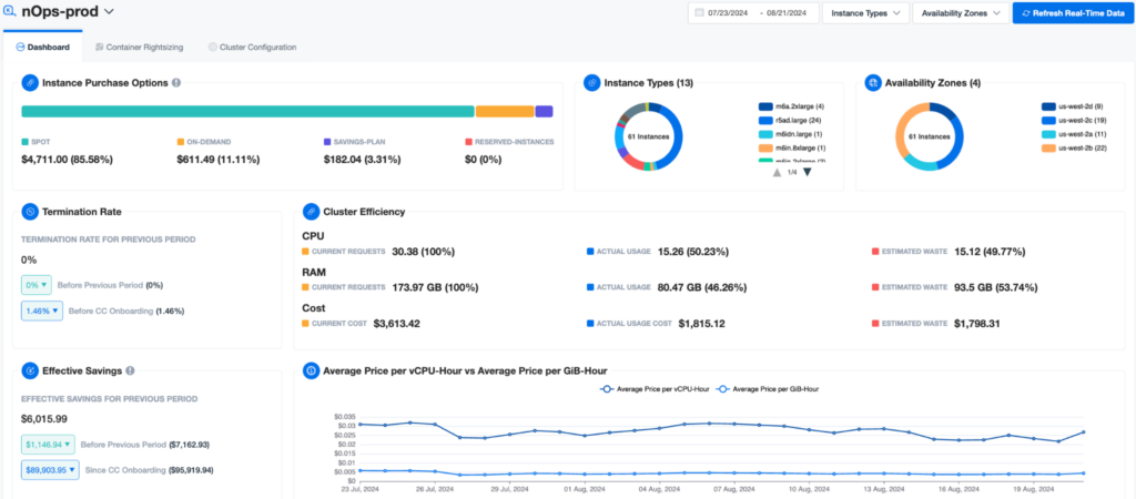 A dashboard showing various metrics related to a cloud computing environment. The dashboard includes sections for instance purchase options, termination rate, cluster efficiency, effective savings, and average price per vCPU-hour vs. average price per GiB-hour. Each section displays different metrics, such as instance types, availability zones, termination rates, CPU and memory usage, cost, and savings. The dashboard provides a comprehensive overview of the cloud environment's performance and cost optimization.