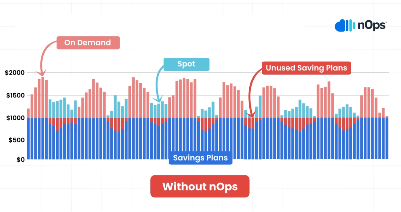 A bar graph illustrating the cost of cloud computing with and without nOps. The x-axis represents time, and the y-axis represents cost. The blue bars represent the cost of On-Demand instances, the red bars represent the cost of Savings Plans, and the cyan bars represent the cost of Spot instances. The graph shows that without nOps, the cost fluctuates significantly due to the use of On-Demand instances and unused Savings Plans. With nOps, the cost is reduced and more stable due to the optimized use of Savings Plans and Spot instances.