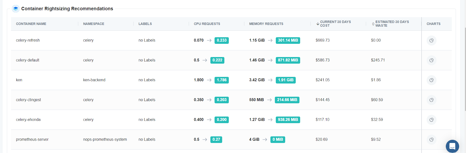 The image shows a table displaying container rightsizing recommendations. The table includes columns for container name, namespace, labels, current CPU and memory requests, estimated 30-day cost, estimated 30-day waste, and a chart icon. The table shows recommendations for optimizing resource allocation for various containers, with potential cost savings highlighted.