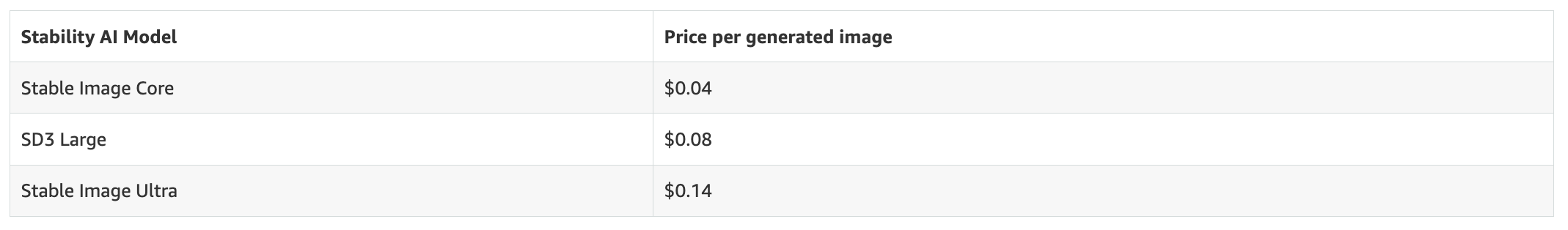 The image shows a table displaying the pricing information for various Mistral models. The table includes columns for the model name, price per 1,000 input tokens, and price per 1,000 output tokens. The models listed are Mistral 7B, Mistral 8B, Mistral Small (24.02), and Mistral Large (24.02). The pricing information is displayed in US dollars.