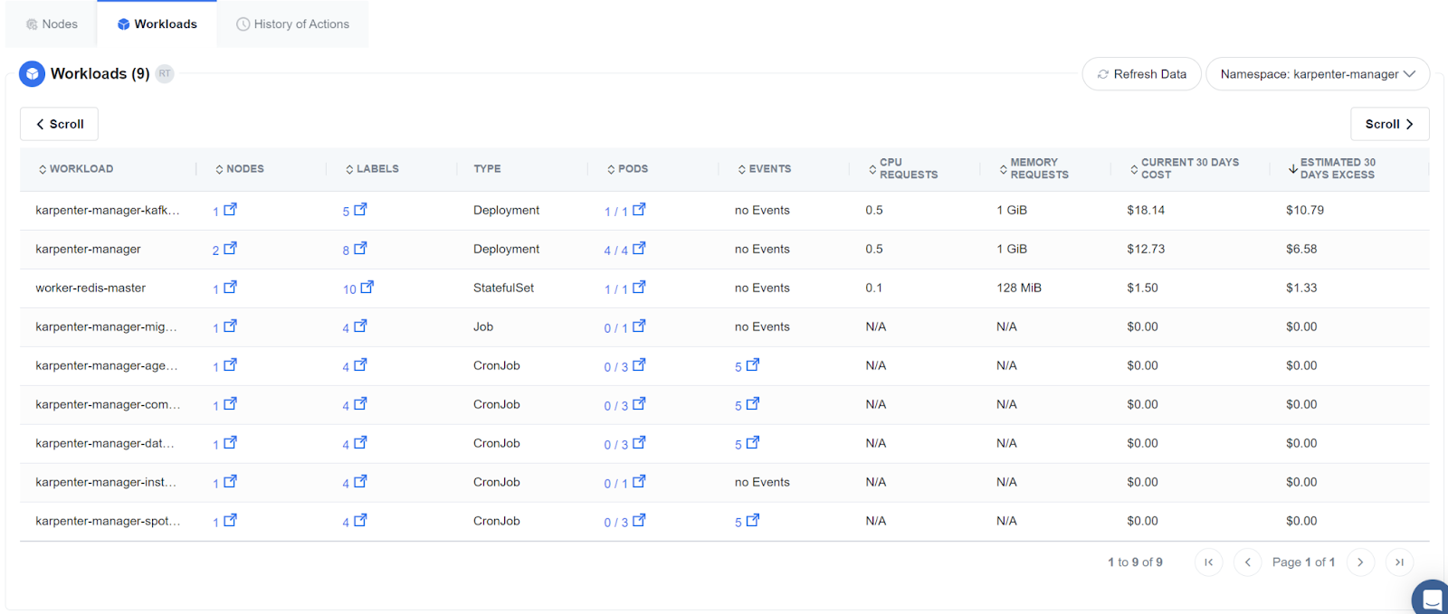 The image shows a list of workloads in a Kubernetes cluster. The table includes columns for workload name, nodes, labels, type, pods, events, CPU requests, memory requests, current 30-day cost, and estimated 30-day excess cost. The table shows various types of workloads, including Deployments, StatefulSets, Jobs, and CronJobs.