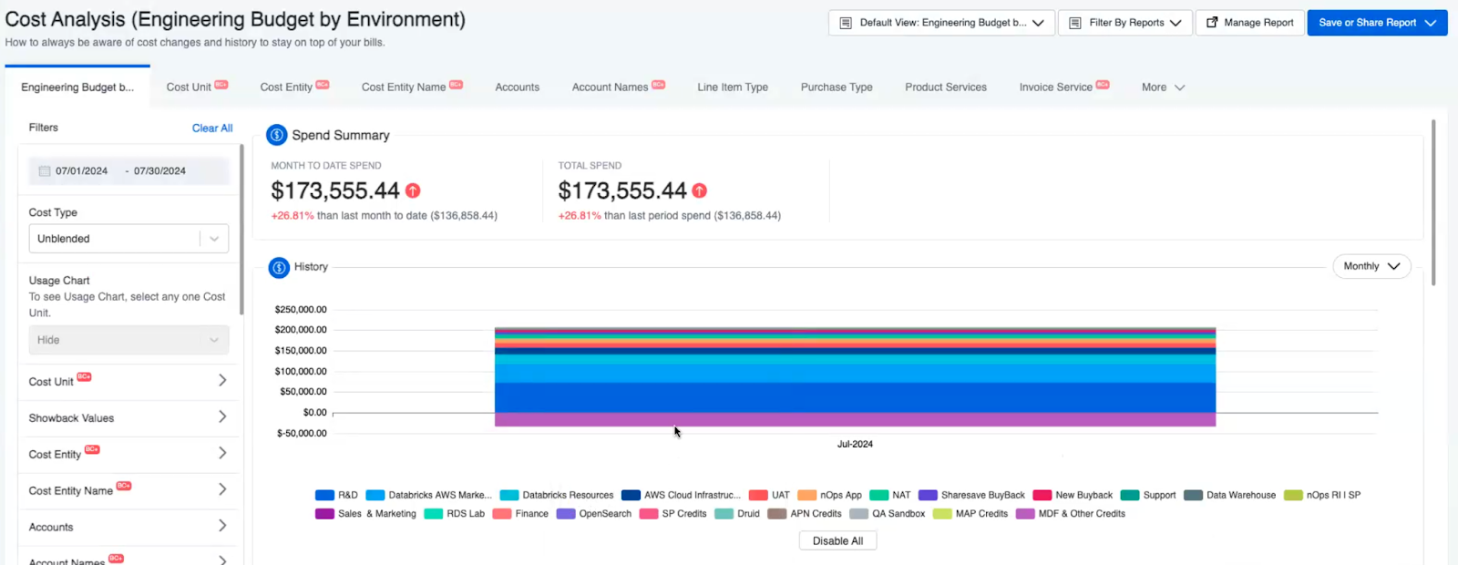 The image shows a cost analysis report for an engineering budget. The report includes a spend summary, usage chart, and filters to customize the view. The spend summary shows the total cost for the month and compares it to the previous month. The usage chart displays the cost breakdown by different cost entities. The filters allow users to refine the report by cost type, cost entity, accounts, and other parameters.