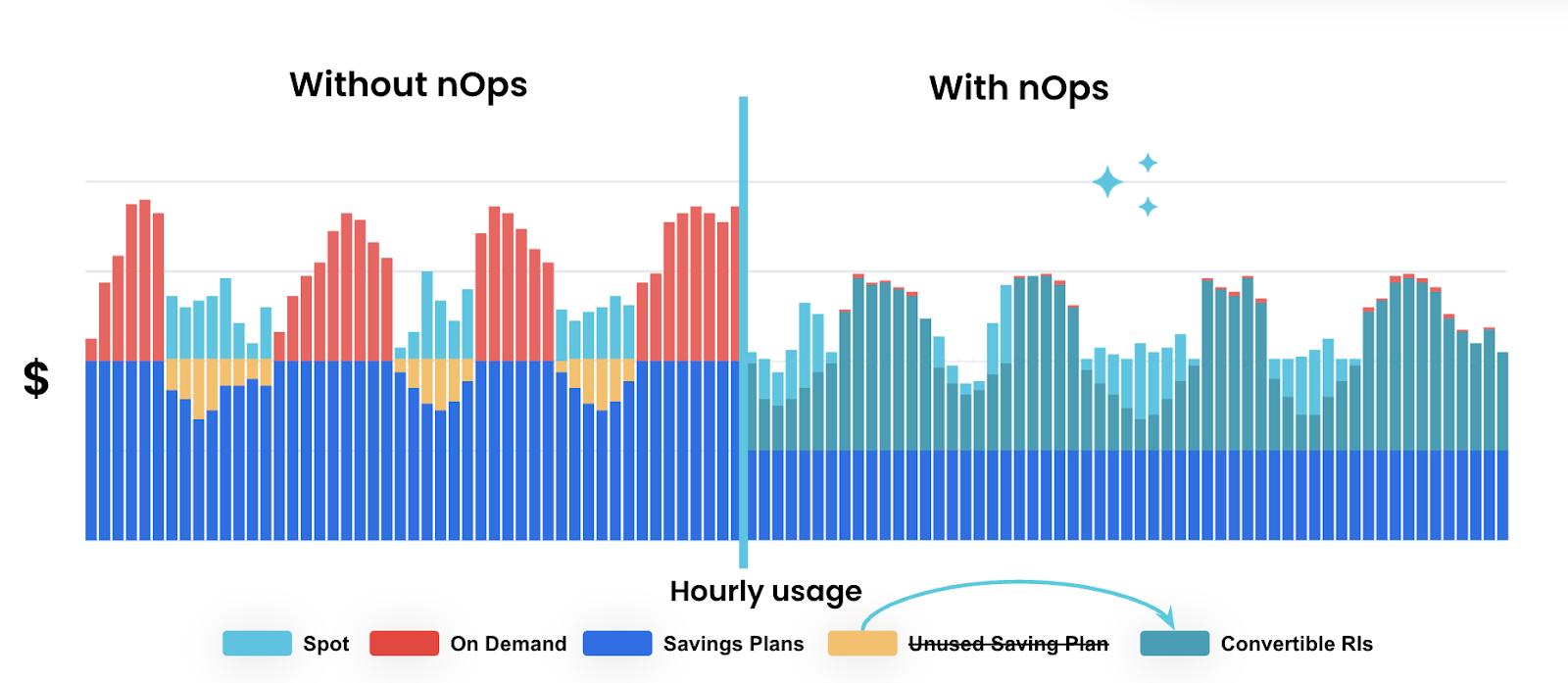 The image illustrates the cost-saving benefits of using nOps. It compares cloud usage with and without nOps, showing a significant reduction in costs when using nOps. This reduction is achieved by effectively utilizing Spot Instances, maximizing Savings Plan usage, and leveraging Convertible Reserved Instances. By optimizing resource allocation and leveraging cost-effective options, nOps helps organizations significantly reduce their cloud expenses.