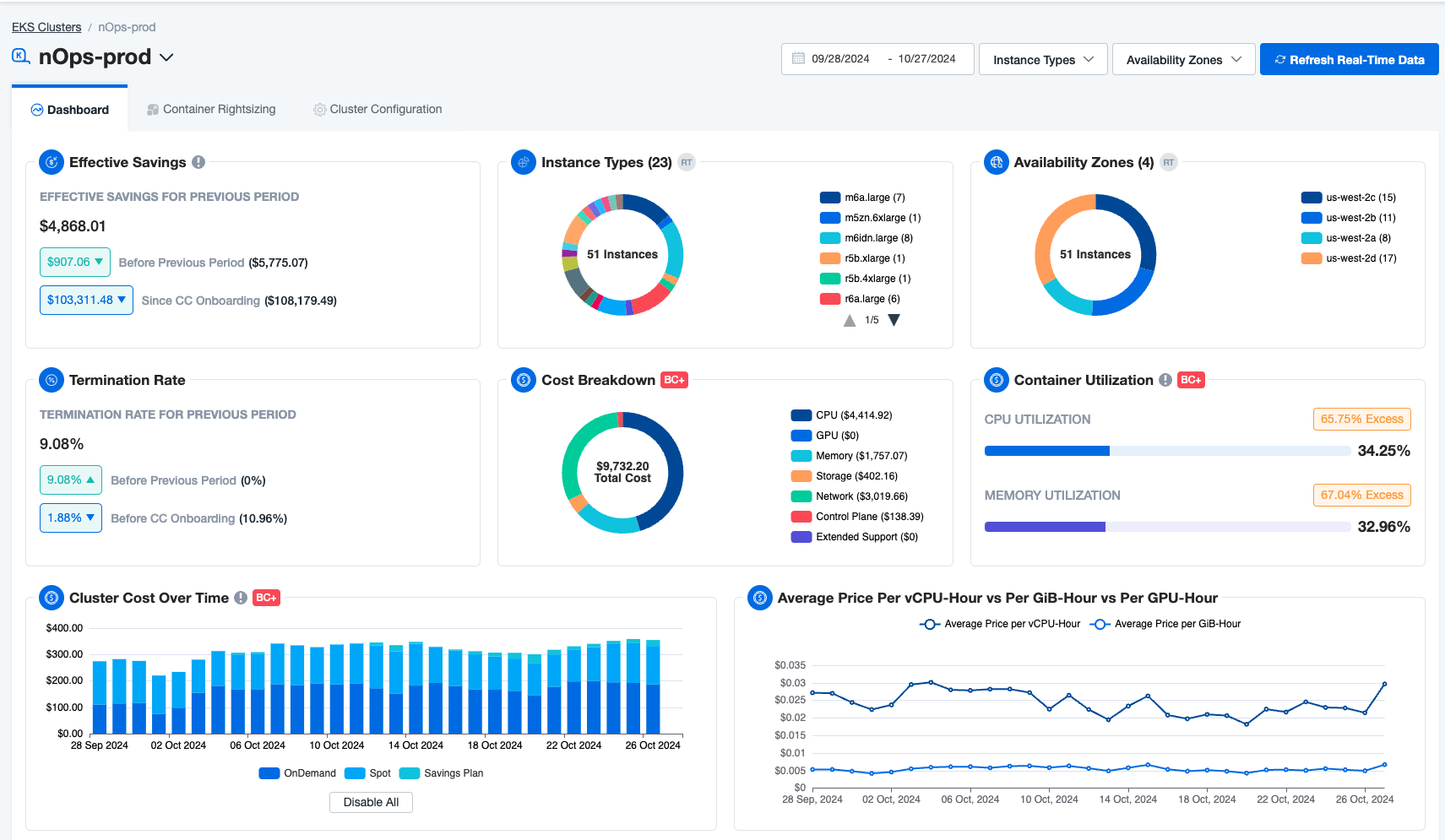 The image illustrates the cost-saving benefits of using nOps. It compares cloud usage with and without nOps, showing a significant reduction in costs when using nOps. This reduction is achieved by effectively utilizing Spot Instances, maximizing Savings Plan usage, and leveraging Convertible Reserved Instances. By optimizing resource allocation and leveraging cost-effective options, nOps helps organizations significantly reduce their cloud expenses.