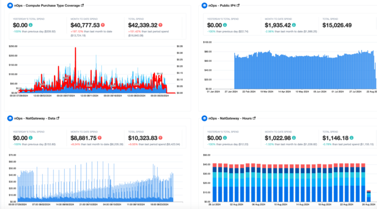 The image displays nOps dashboard showing various metrics related to a cloud computing environment. The dashboard includes sections for instance types, availability zones, effective savings, termination rate, cost breakdown, container utilization, cluster cost over time, and average price per vCPU-hour vs. per GiB-hour vs. per GPU-hour. Each section displays different metrics, such as instance types, availability zones, termination rates, CPU and memory usage, cost, and savings. The dashboard provides a comprehensive overview of the cloud environment's performance and cost optimization.