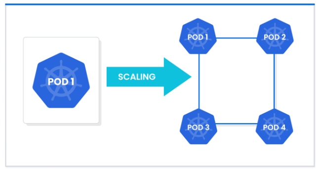 The image illustrates the concept of scaling in Kubernetes. It shows a single pod being scaled to create multiple pods (POD 1, POD 2, POD 3, and POD 4). This scaling process allows for increased capacity and improved performance of the application.