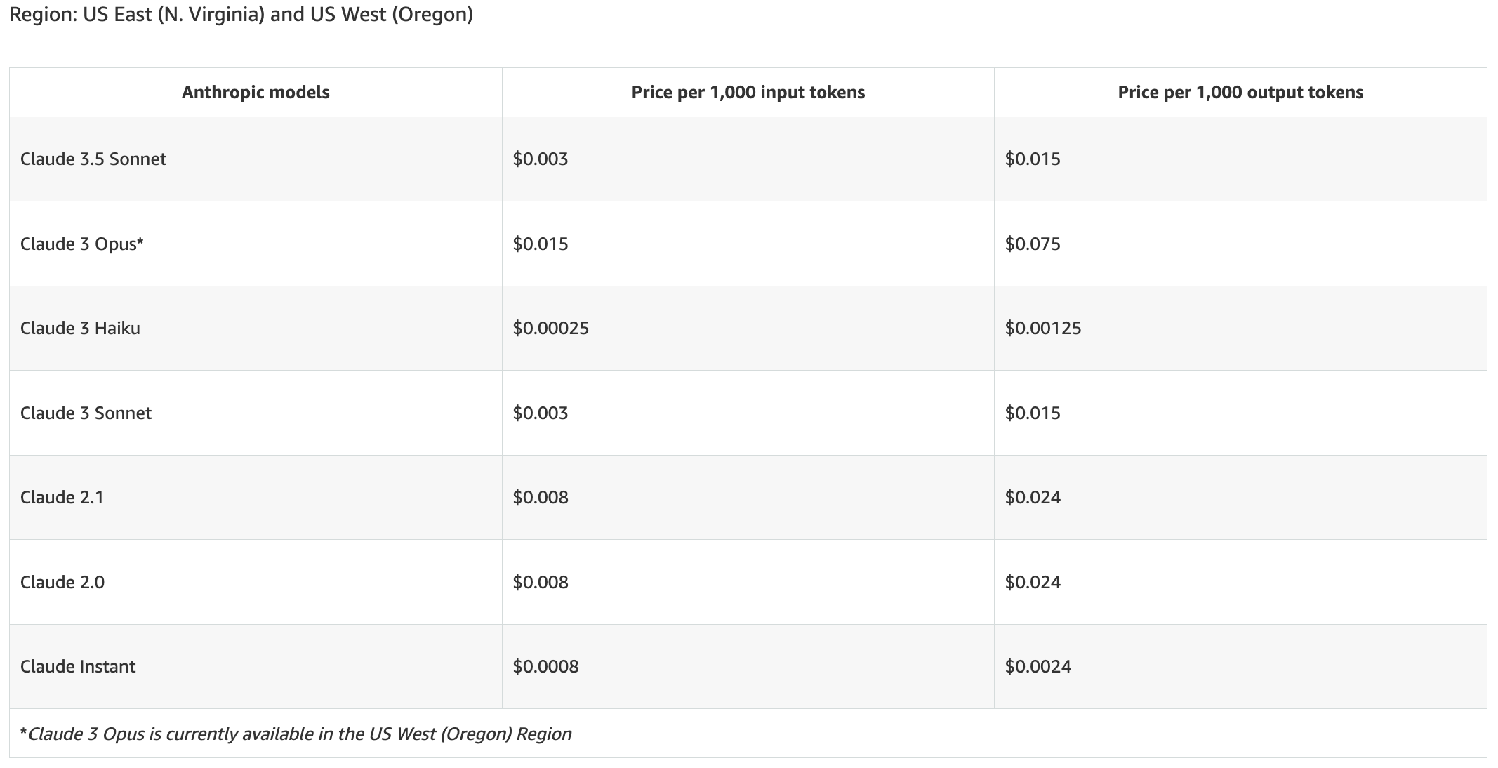 The image shows a table displaying the pricing information for various AI21 Labs models. The table includes columns for the model name, price per 1,000 input tokens, and price per 1,000 output tokens. The models listed are Jamba 1.5 Large, Jamba 1.5 Mini, Jurassic-2 Mid, Jurassic-2 Ultra, and Jamba-Instruct. The pricing information is displayed in US dollars.