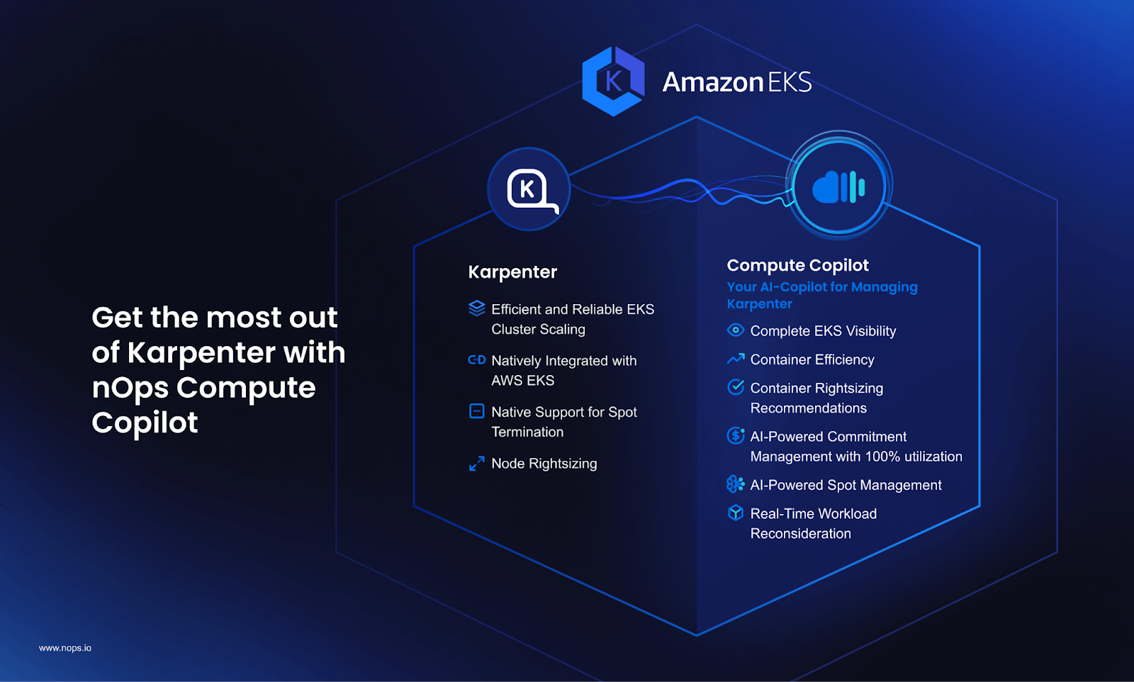 The image showcases how nOps Compute Copilot enhances Karpenter's capabilities for managing Amazon EKS clusters. It highlights key features like efficient cluster scaling, complete EKS visibility, container efficiency, rightsizing recommendations, AI-powered commitment management, and real-time workload reconsideration. The image emphasizes the synergy between Karpenter and nOps Compute Copilot in optimizing EKS clusters.