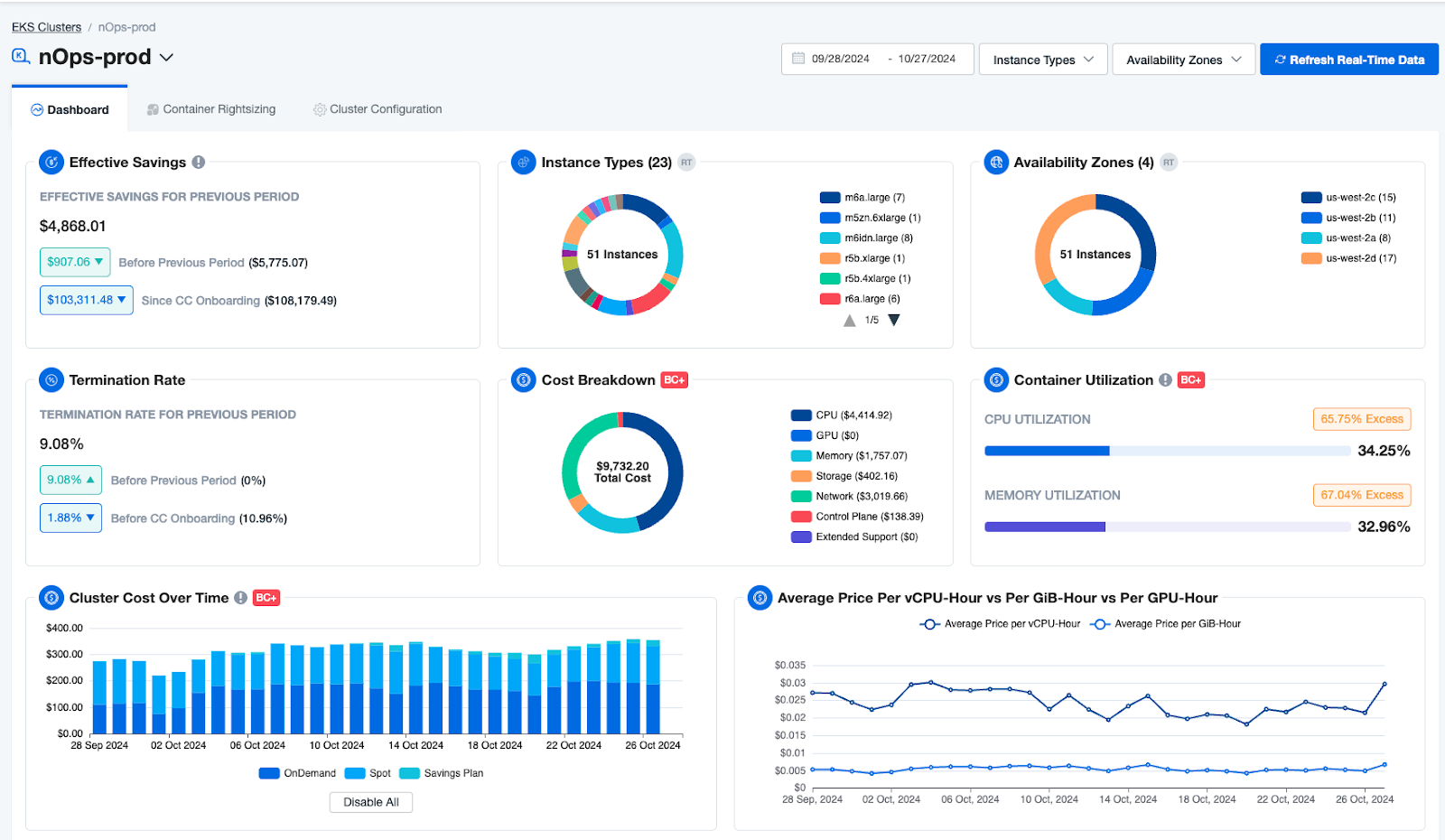 The image displays a dashboard showing various metrics related to a cloud computing environment. The dashboard provides insights into instance types, availability zones, effective savings, termination rate, cost breakdown, container utilization, cluster cost over time, and average price per vCPU-hour, per GiB-hour, and per GPU-hour.