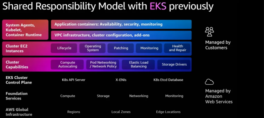 Before EKS Auto Mode